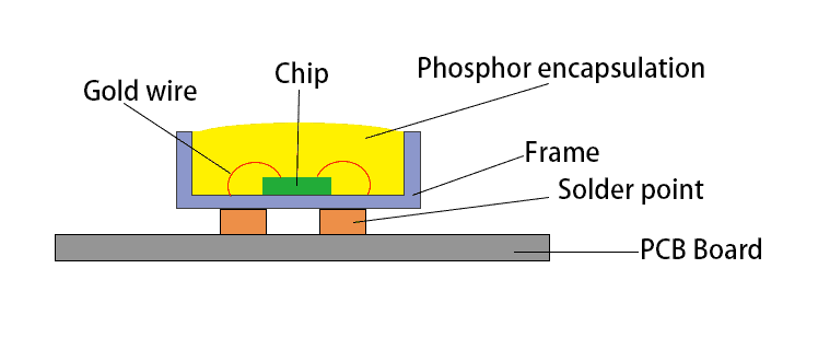 Light-emitting diode - Light