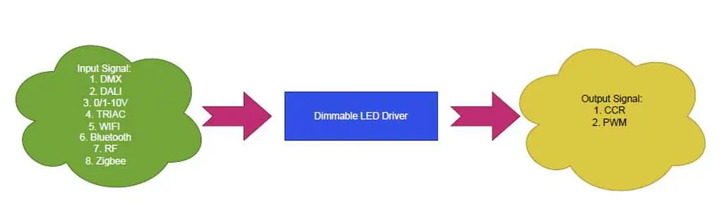 Different Ways to Dim LED Strip Lights - Myledy