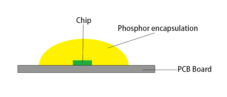 COB LED Structure