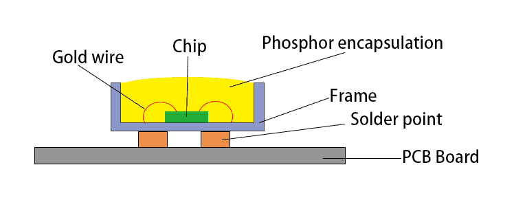 Estrutura de LED SMD