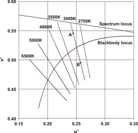 suhu warna berkorelasi vs suhu warna