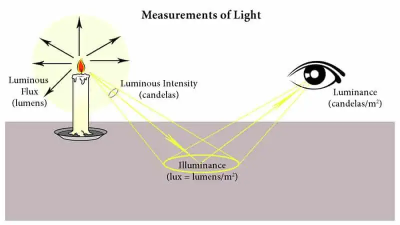 hubungan candela lux lumens