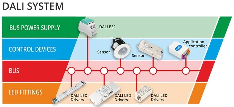 dali System