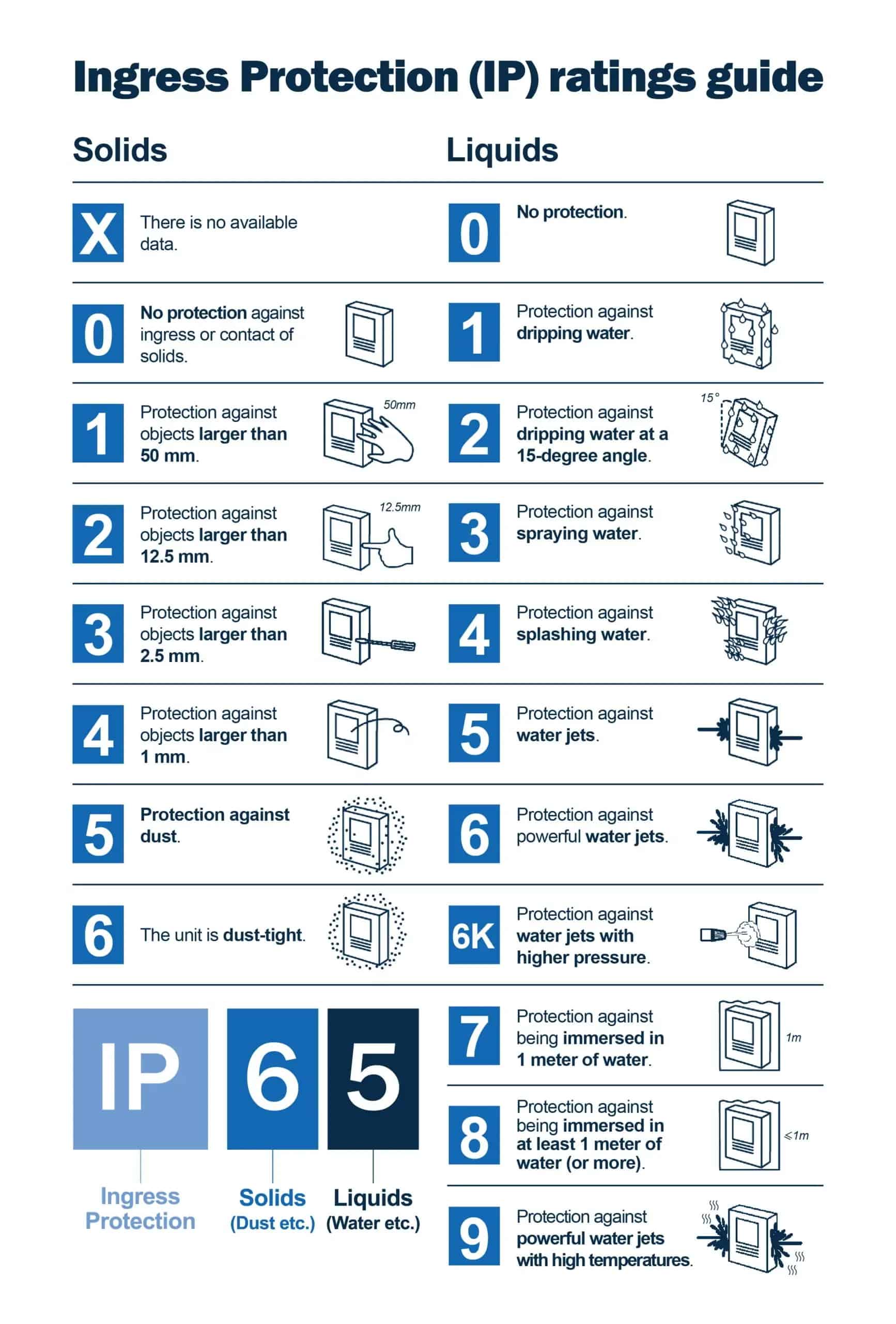 IP рейтингінің диаграммасы