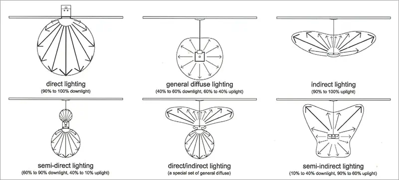 types de schémas d'éclairage