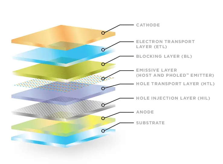 oleds szerkezet