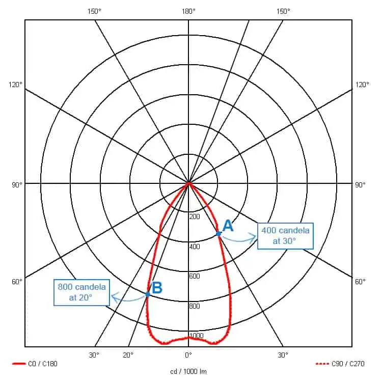 the light distribution curve values