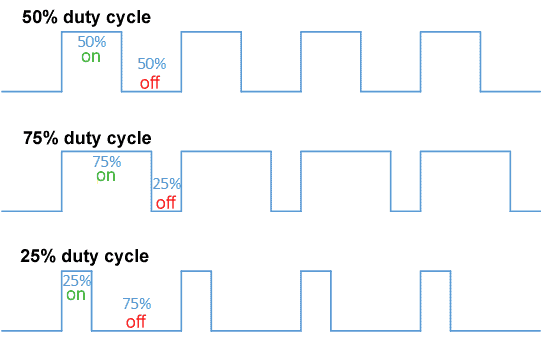 duty cycle examples