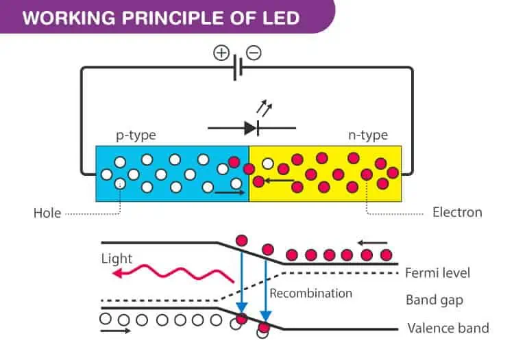 lig-emitterende diode struktuur