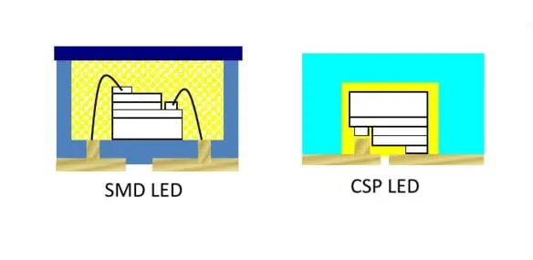 smd против csp