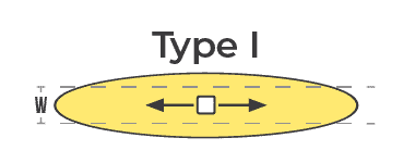 iesna type i light distribution