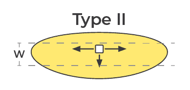iesna type ii light distribution