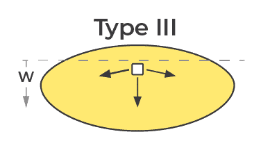 iesna type iii light distribution